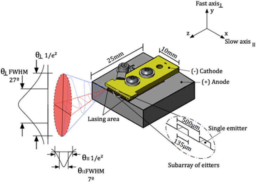 Laser diode LDD bar structure diagram